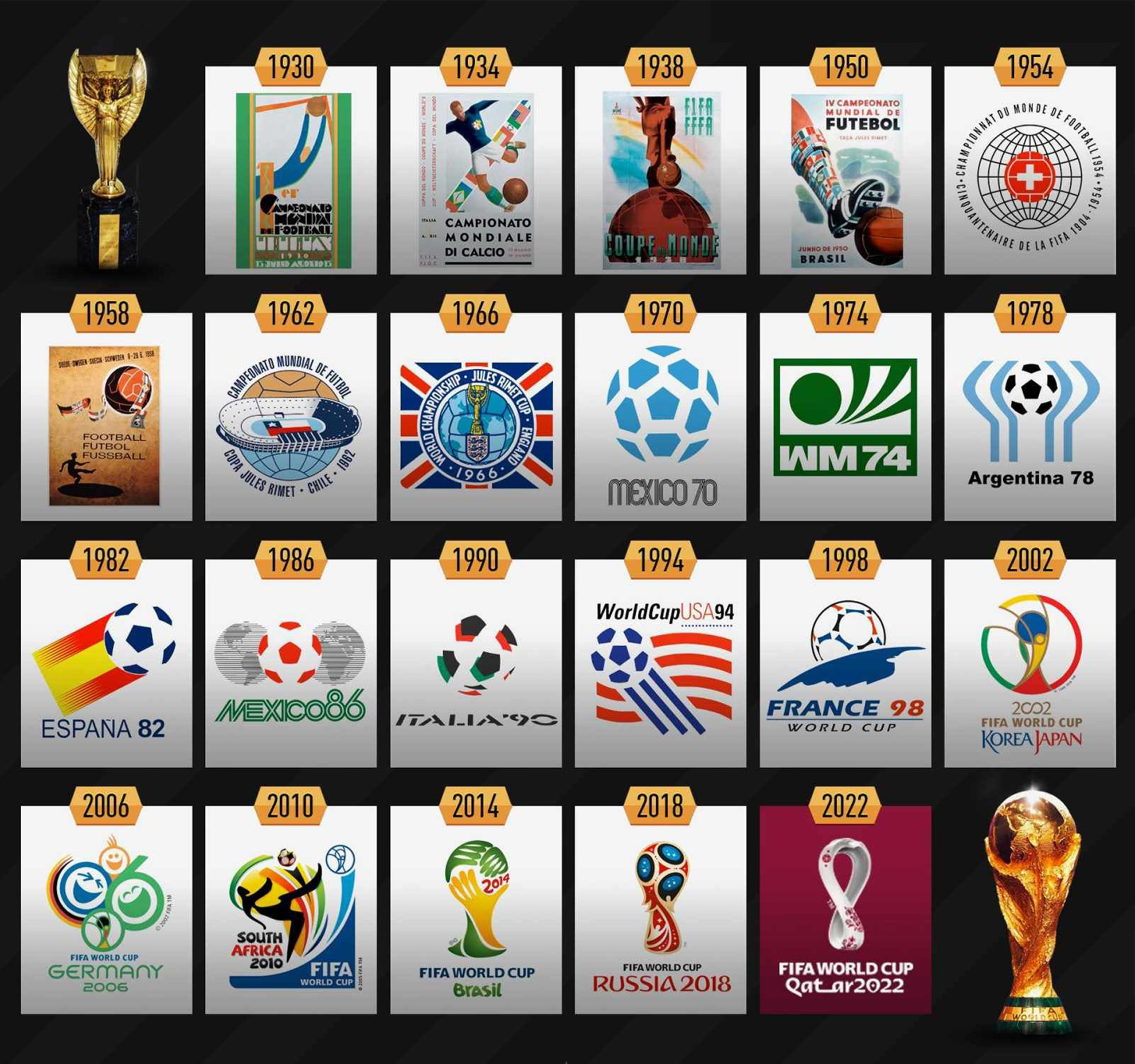 歷屆世界盃 logo (圖片來源:footyheadlines.com)